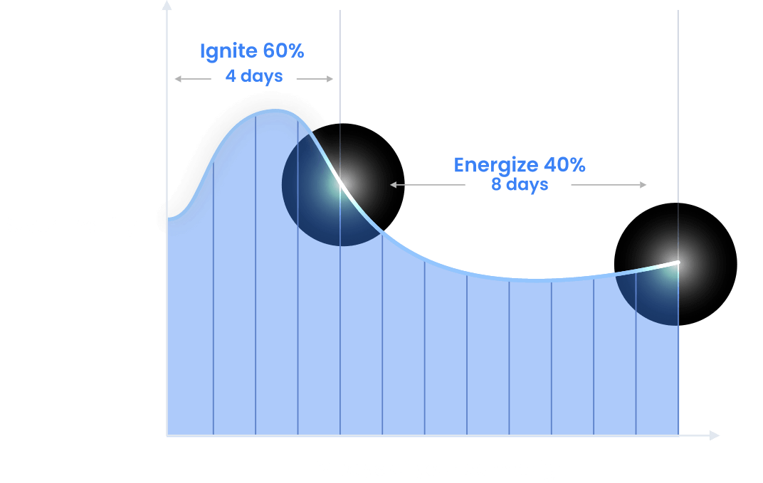 Campaign Chart